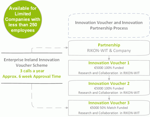 Enterprise Ireland Voucher Scheme