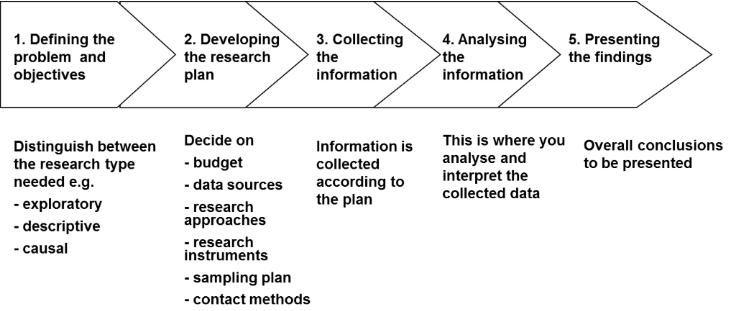 Market Research Step by Step