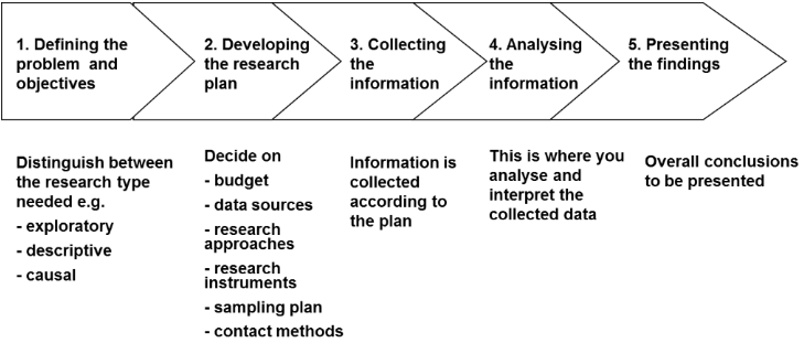 What is Market Research Analysis? Definition, Steps, Benefits, and