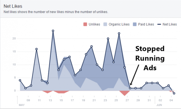 Paid vs. Organic Social Media